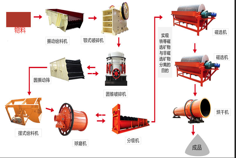 选矿设备工艺图