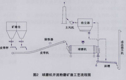 水泥球磨机工艺流程图图片