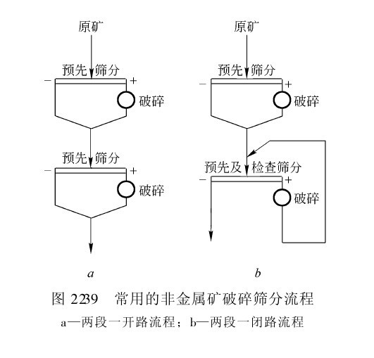 破碎筛分流程